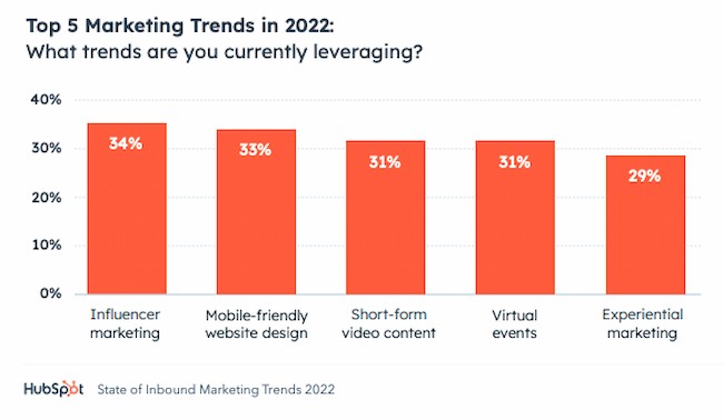 Influencer marketing data from HubSpot State of Inbound Marketing Trends report