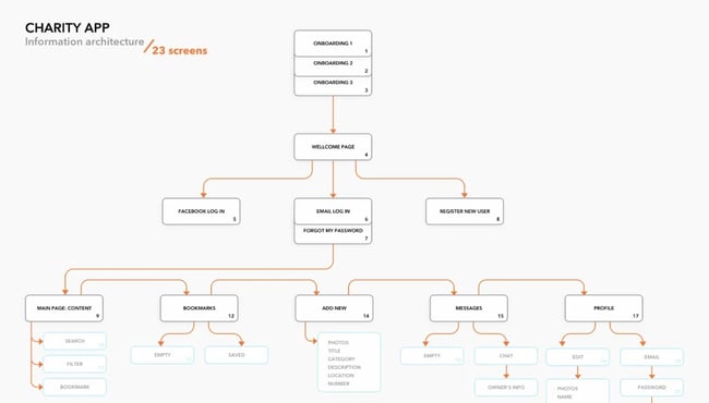 Charity app Information Architecture Diagram Example