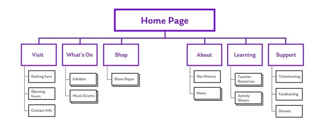 The Museum Information Architecture Diagram Example