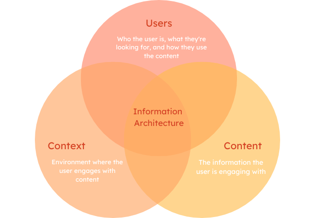 Information ecology venn diagram graphic