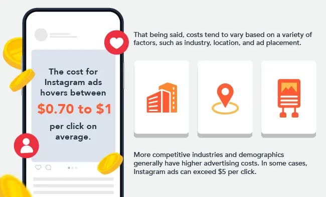 Instagram Ads Cost