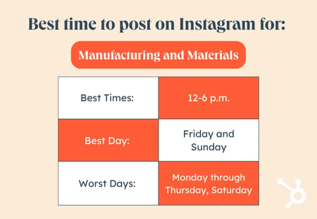 Orange and white table depicting the best time to post on Instagram to reach an audience working in manufacturing and materials.