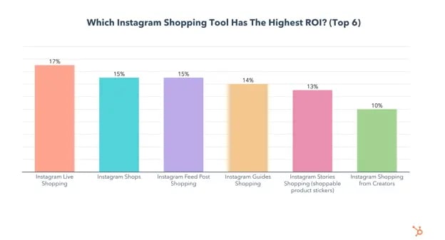 which instagram tool has highest ROI