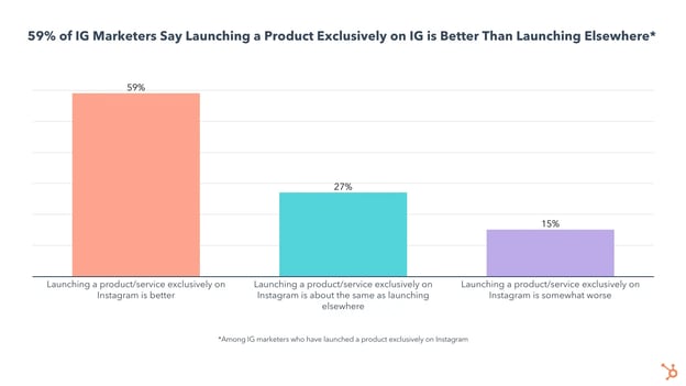 brands say launching products on instagram is more effective than just on ecommerce