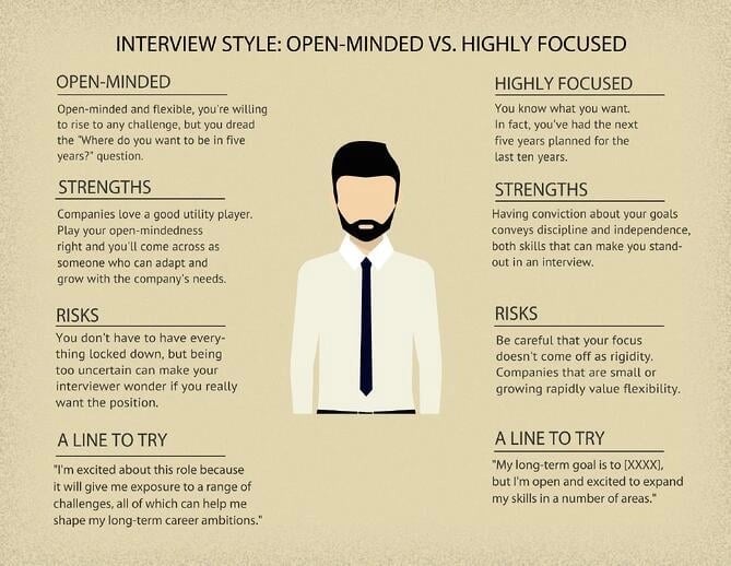 InterviewStyleOpenvsFocused