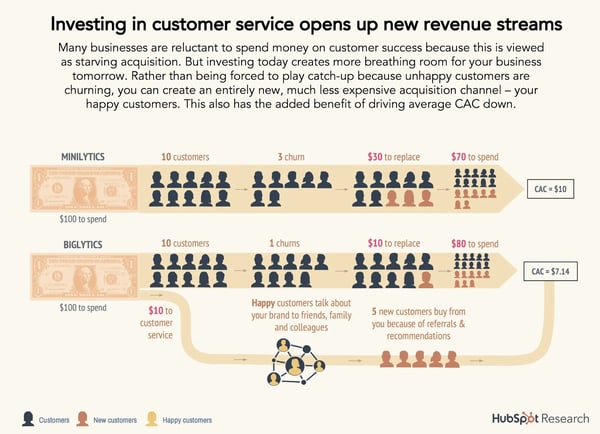 the importance of investing in customer experience