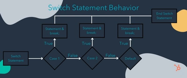 Javascript switch statement example