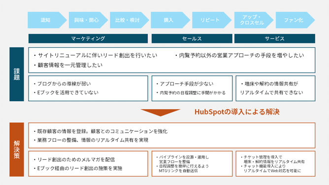 導入の目的：HubSpot活用による課題解決（参照元：お客様提供資料）