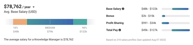 knowledge manager, average salary