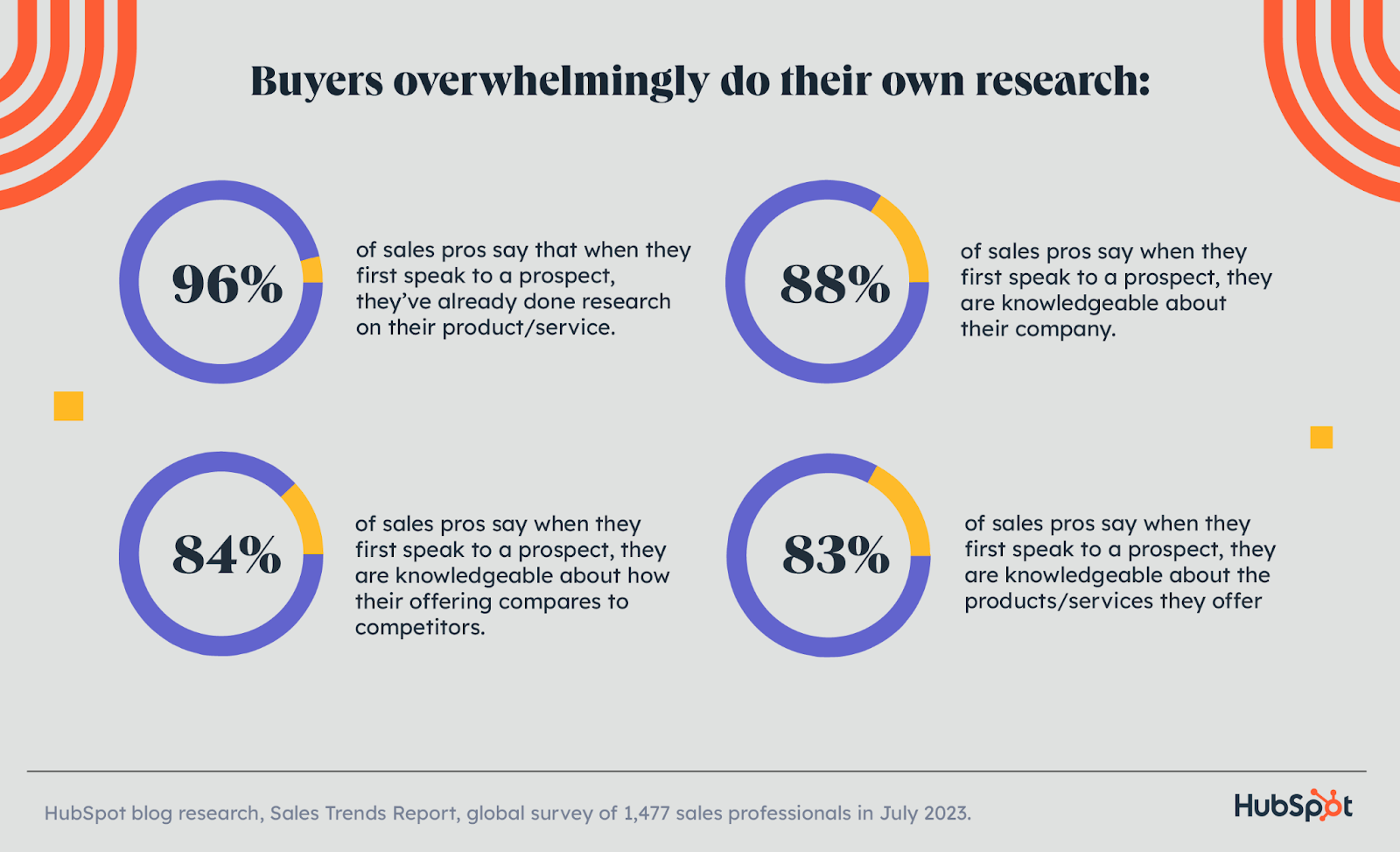 sales trends: consumers are more knowledgeable buyers