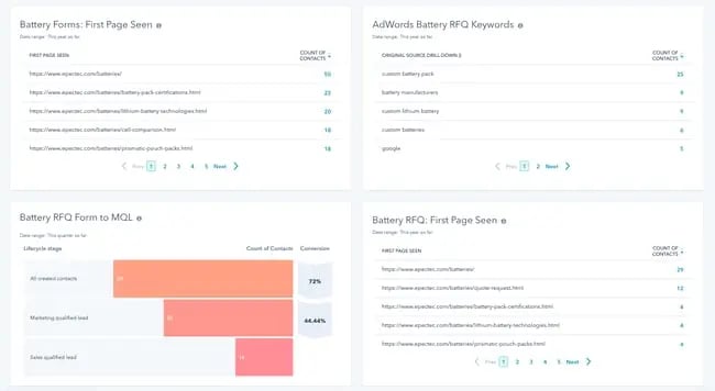 KPI Dashboard Example: Deals Closed