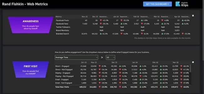 Best KPI Dashboard Software: Klipfolio