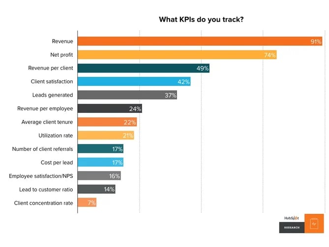 kpis tracked