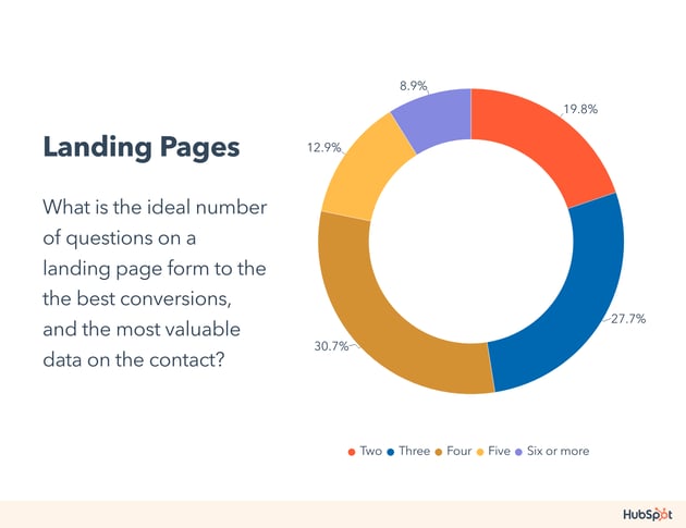  Ideal number of questions on a landing page form