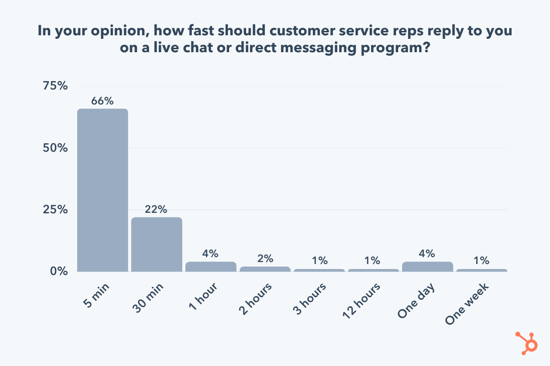 live chat response time