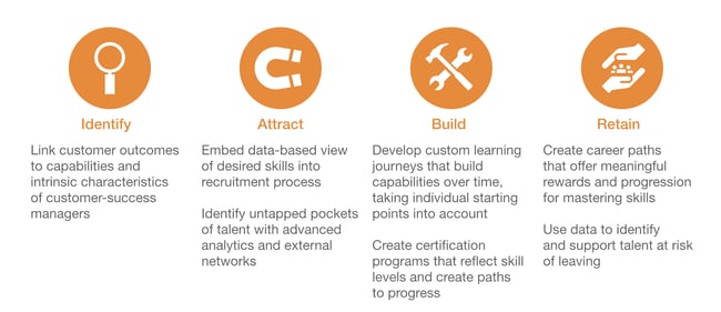 a diagram explaining how to grow a successful customer success training program