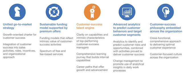 a diagram explaining the key components of a unified customer success strategy