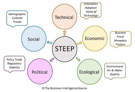 STEEP Market Opportunity Assessment