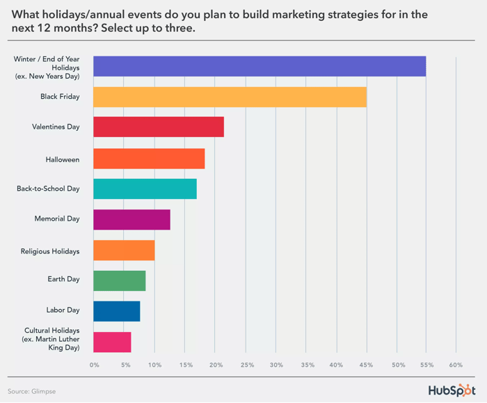 build campaigns