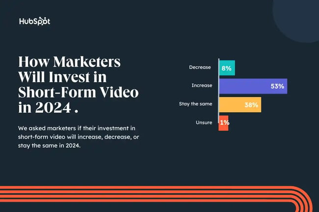 short form video marketers 2024