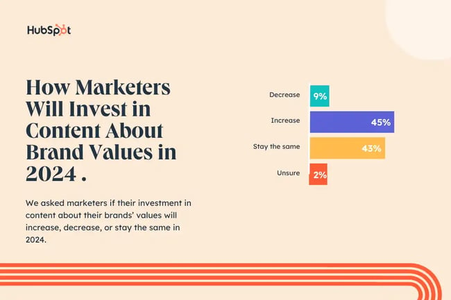 content on brand values 2024