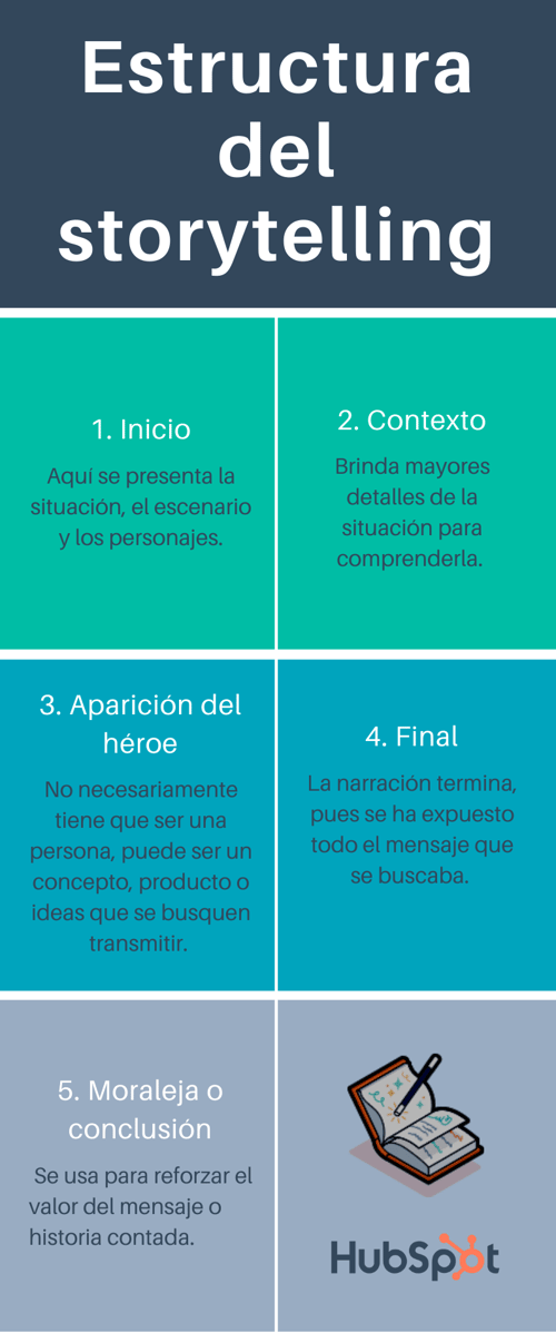 Estructura del storytelling