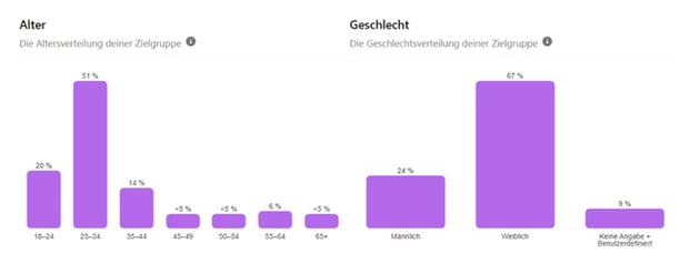 Social-Media-Nutzung in Deutschland Altersstruktur Pinterest-Nutzende