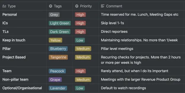 meeting priority sorting