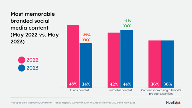 most memorable branded social media content YoY