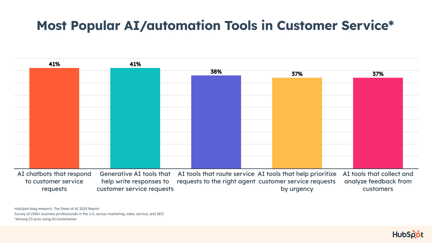 most popular tools