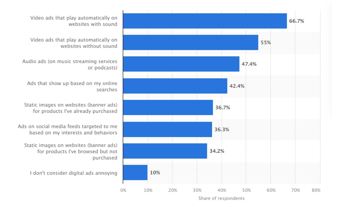 most annoying types of digital ads