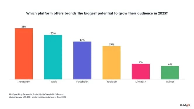 graph displaying the social media platforms with biggest potential to grow in 2023