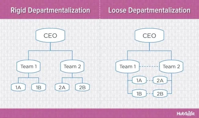 org-charts-departmentalization-blog