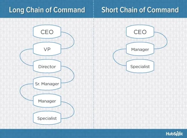 org-charts-chain-of-command-blog