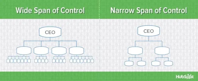 org-charts-span-of-control-blog