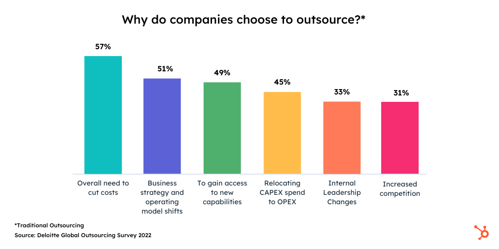 why do companies outsource