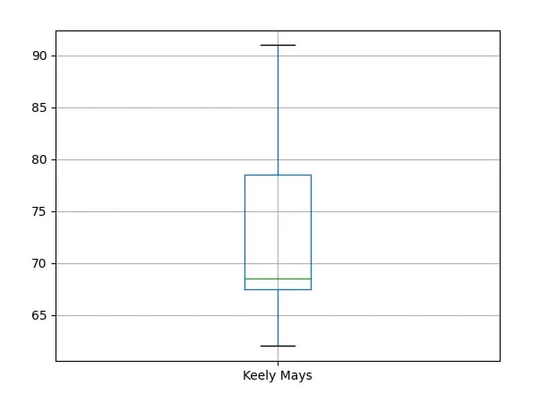 Pandas boxplot example showing the distribution of grades for a single column of DataFrame