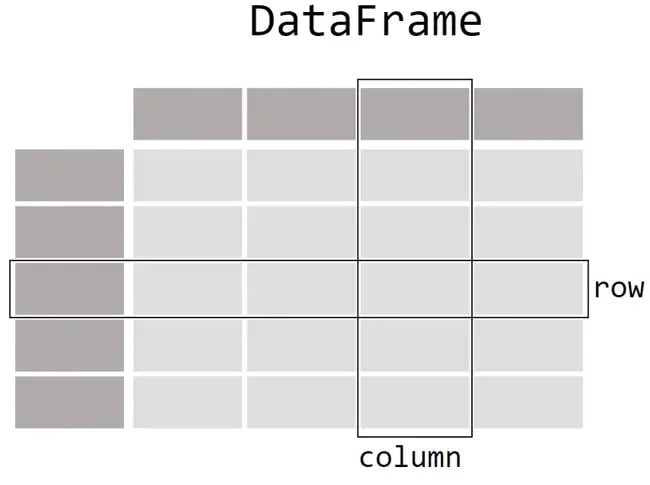 Pandas DataFrame size