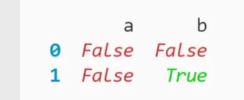 DataFrame of boolean values corresponding to column names and row indexes of original DataFrame printed to the terminal