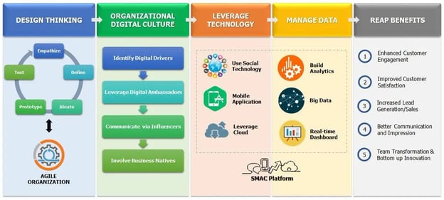 digital consulting process