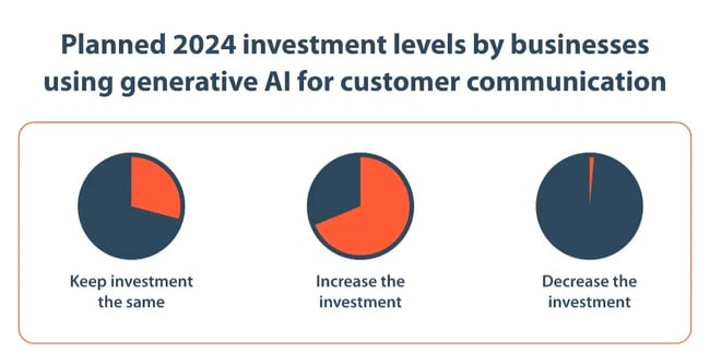 Businesses using generative AI to craft client communication in 2024.