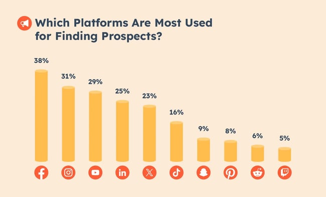 Which social media platforms are most used for finding prospects?