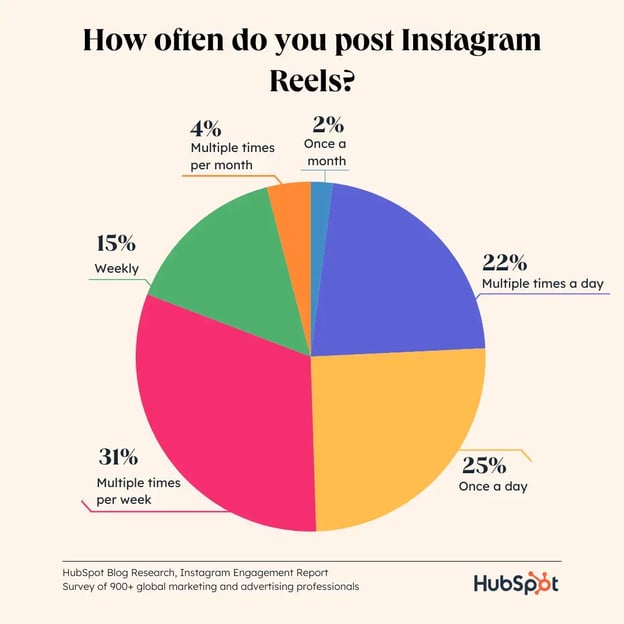 graph displaying how often to post instagram reels