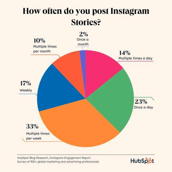 how often should you post instagram stories