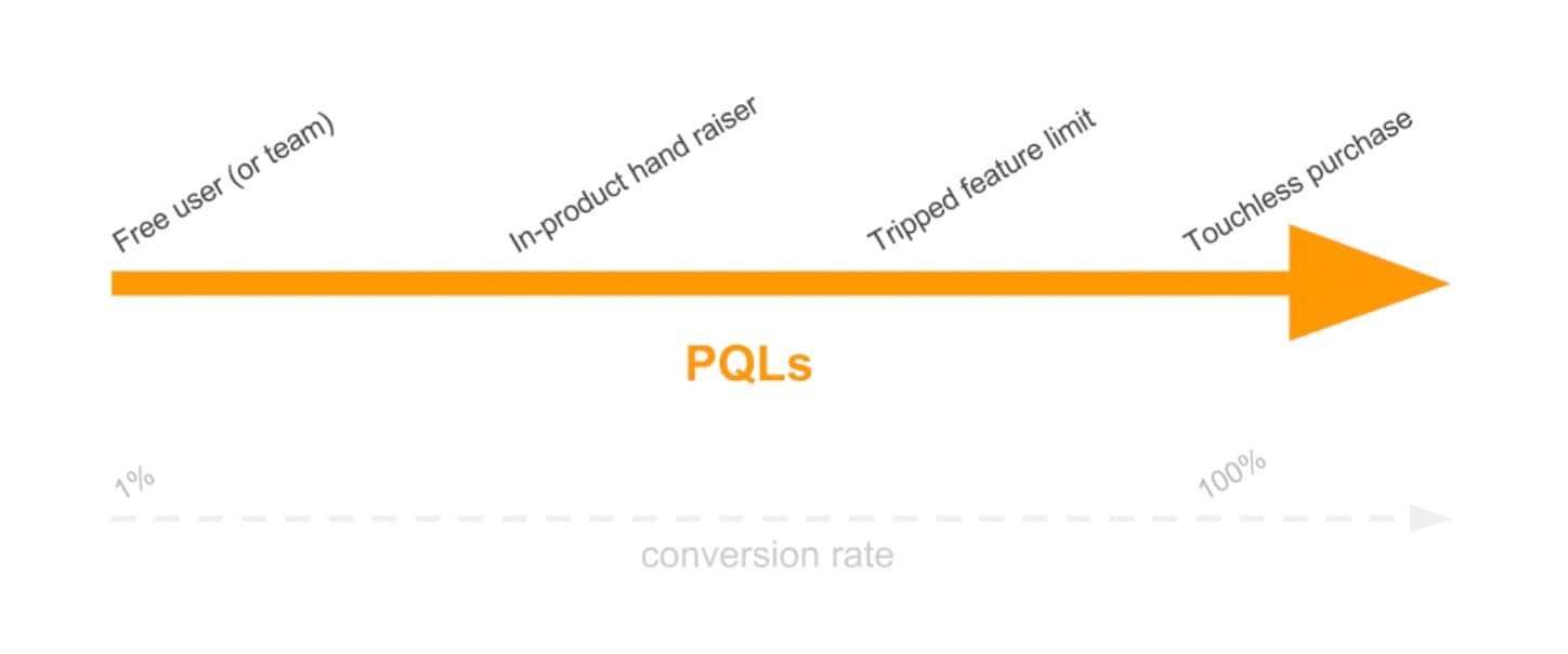 Types of PQLs