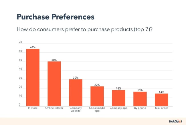 consumer trends, purchase preferences