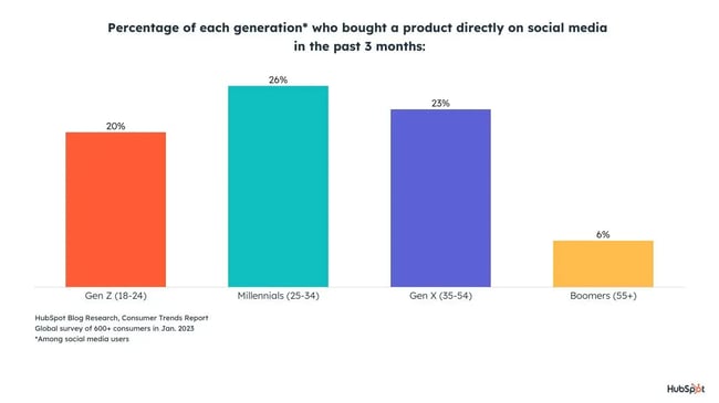 consumer trends, product on social