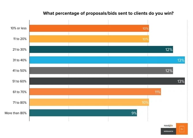 percentage of proposols won