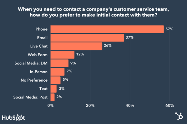 live chat consumer behavior: live chat vs. other contact methods