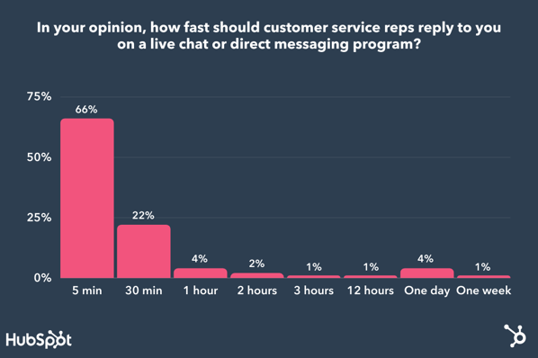 live chat consumer behavior: time till response